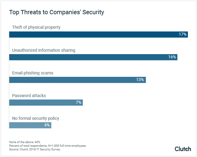 Cyber-Security Policy Threats